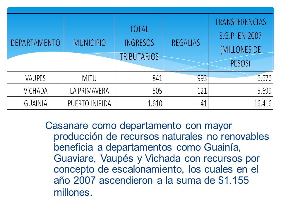 Casanare como departamento con mayor producción de recursos naturales no renovables beneficia a departamentos como Guainía, Guaviare, Vaupés y Vichada con recursos por concepto de escalonamiento, los cuales en el año 2007 ascendieron a la suma de $1.155 millones.