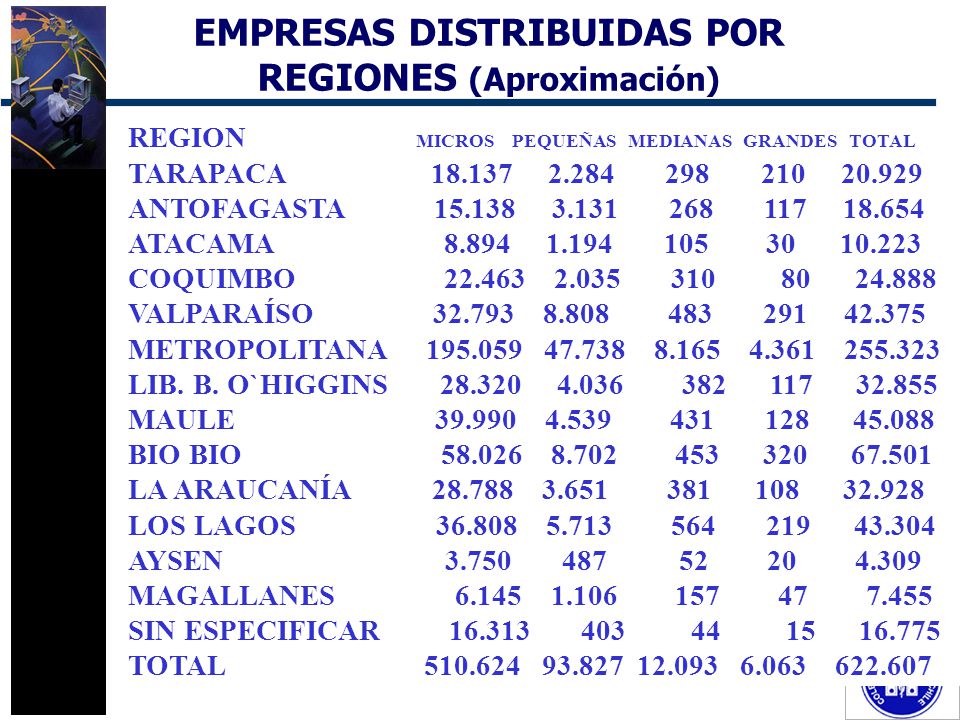 EMPRESAS DISTRIBUIDAS POR REGIONES (Aproximación)