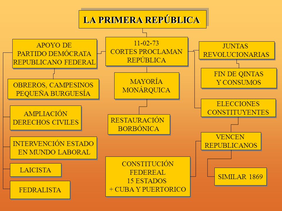 LA PRIMERA REPÚBLICA APOYO DE CORTES PROCLAMAN JUNTAS