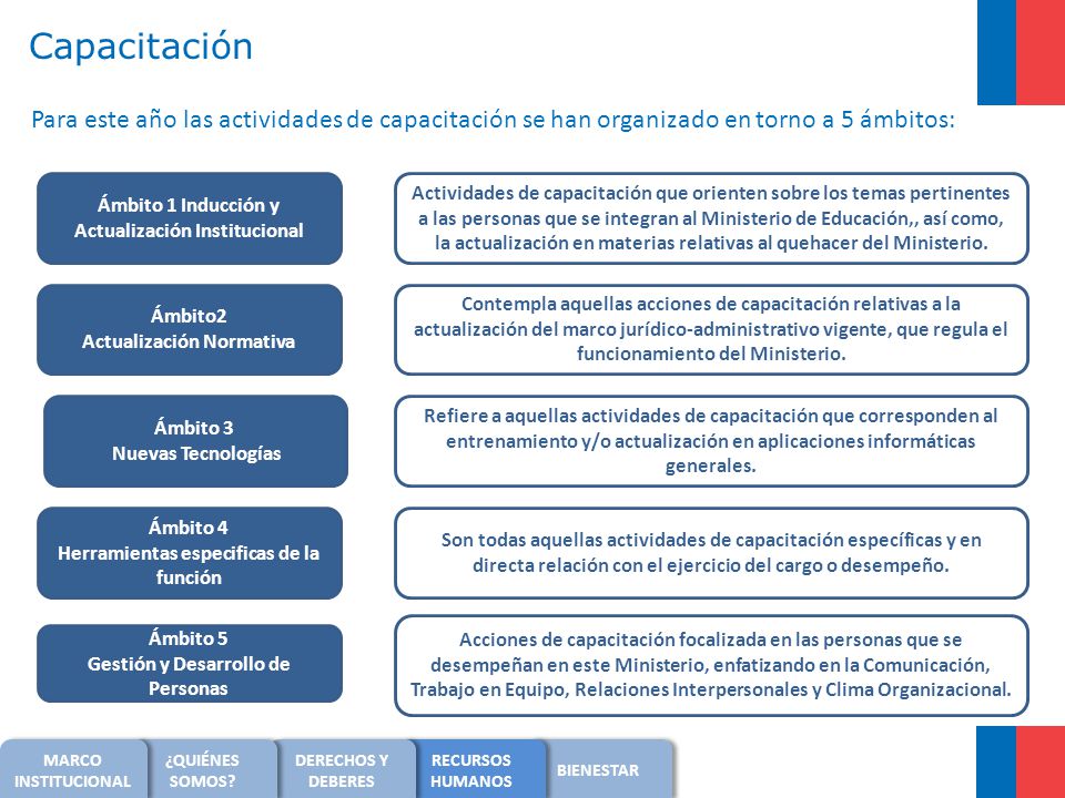 Capacitación Para este año las actividades de capacitación se han organizado en torno a 5 ámbitos: Ámbito 1 Inducción y Actualización Institucional.