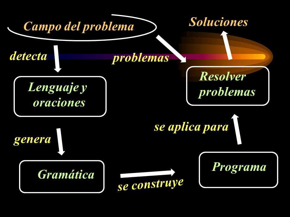 Soluciones Campo del problema. detecta. problemas. Resolver. problemas. Lenguaje y. oraciones.