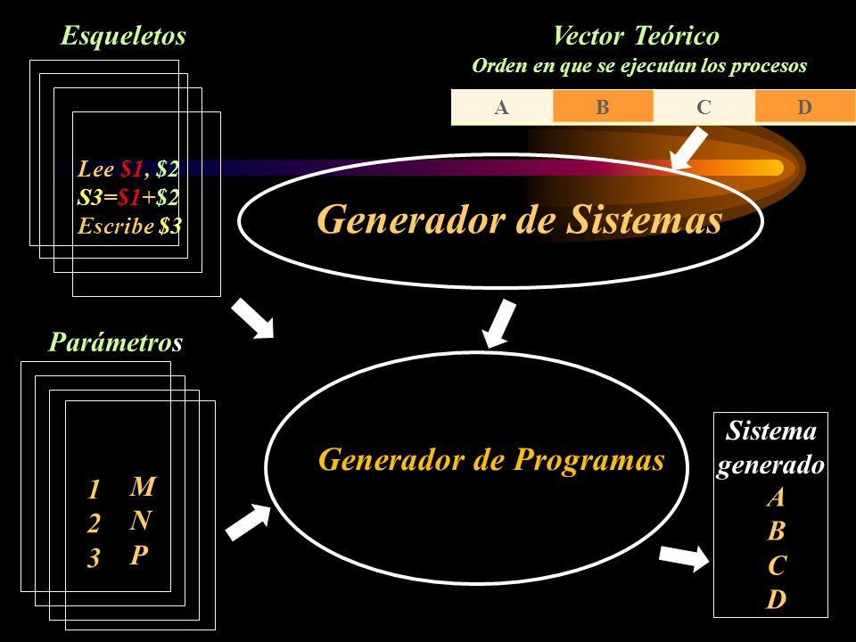 Orden en que se ejecutan los procesos Generador de Programas