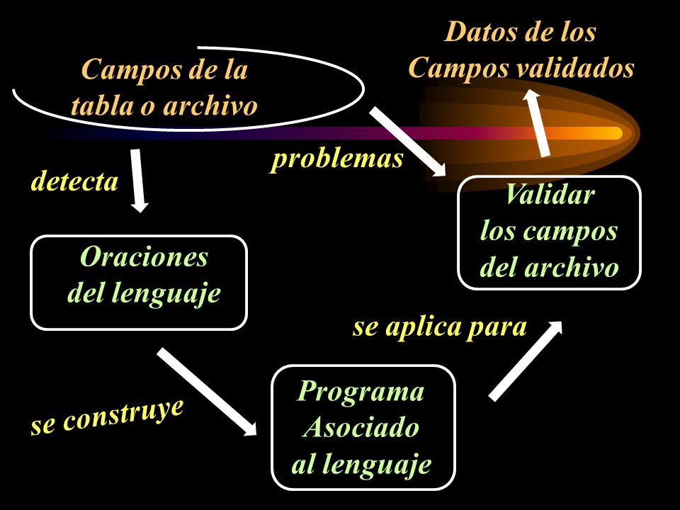 Datos de los Campos validados. Campos de la. tabla o archivo. problemas. detecta. Validar. los campos.