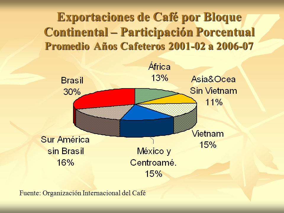 Exportaciones de Café por Bloque Continental – Participación Porcentual Promedio Años Cafeteros a