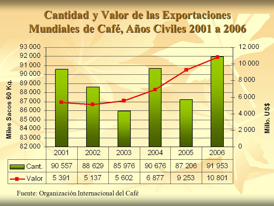 Cantidad y Valor de las Exportaciones Mundiales de Café, Años Civiles 2001 a 2006