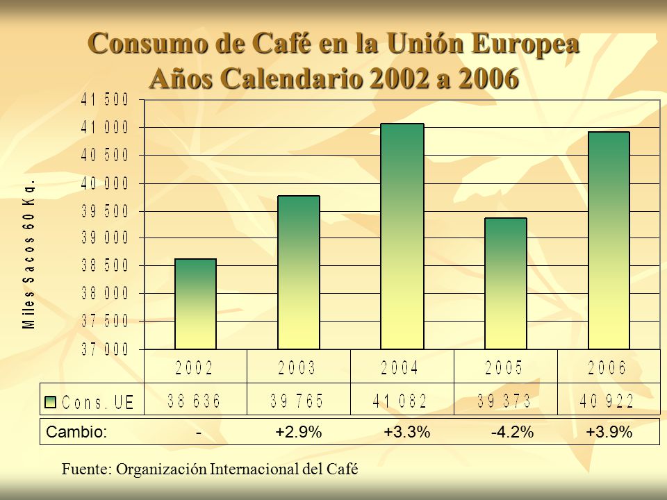 Consumo de Café en la Unión Europea Años Calendario 2002 a 2006
