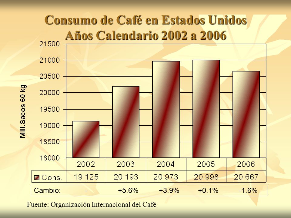 Consumo de Café en Estados Unidos Años Calendario 2002 a 2006
