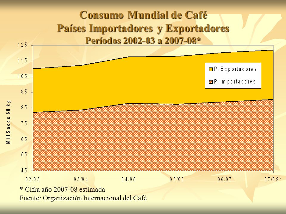 Consumo Mundial de Café Países Importadores y Exportadores Períodos a *
