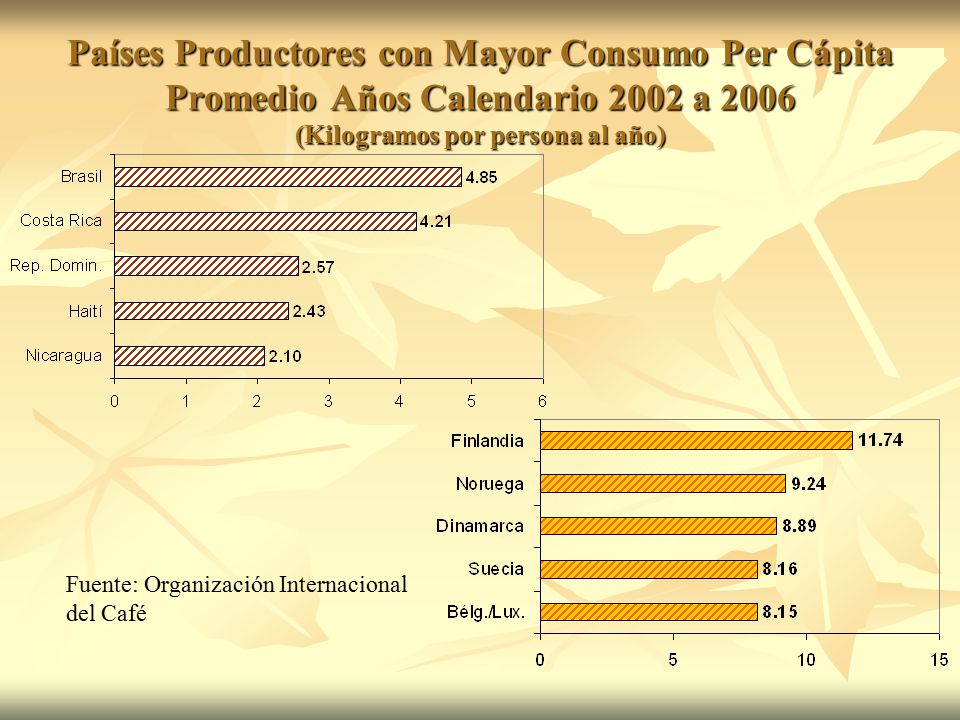 Países Productores con Mayor Consumo Per Cápita Promedio Años Calendario 2002 a 2006 (Kilogramos por persona al año)