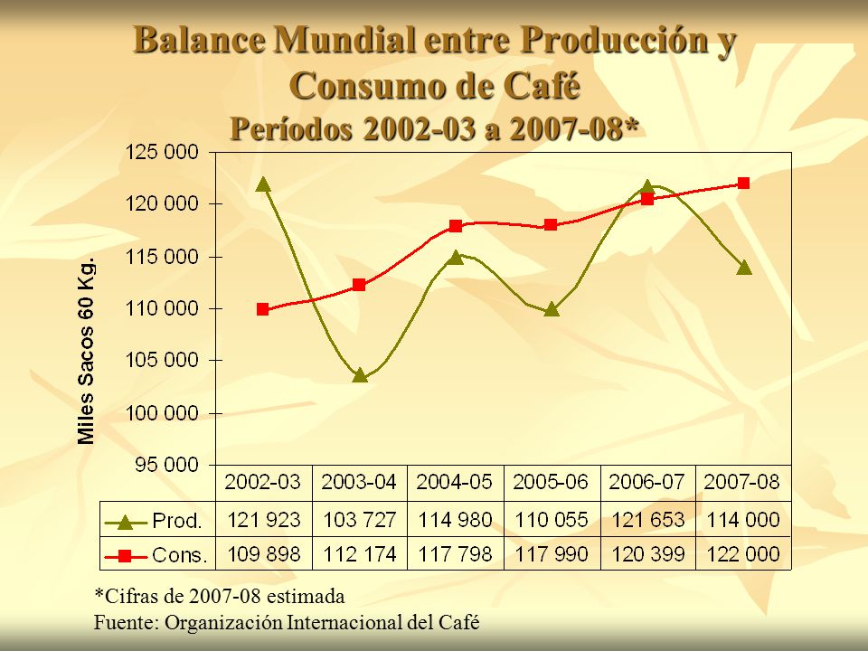 Balance Mundial entre Producción y Consumo de Café Períodos a *
