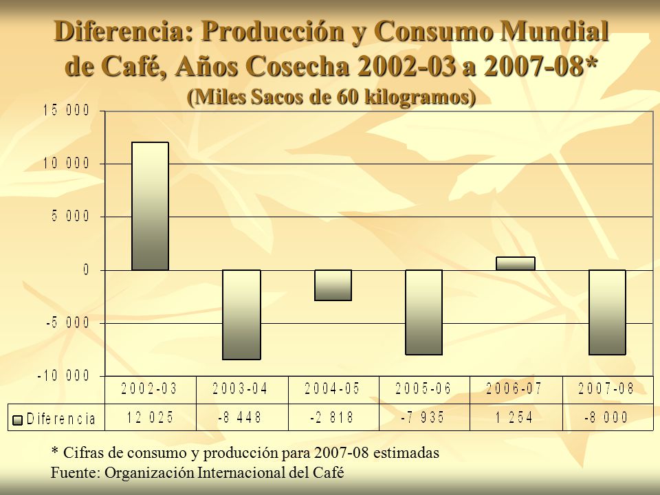 Diferencia: Producción y Consumo Mundial de Café, Años Cosecha a * (Miles Sacos de 60 kilogramos)
