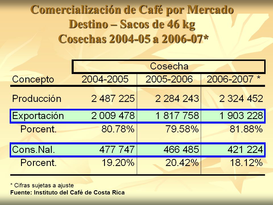 Comercialización de Café por Mercado Destino – Sacos de 46 kg Cosechas a *