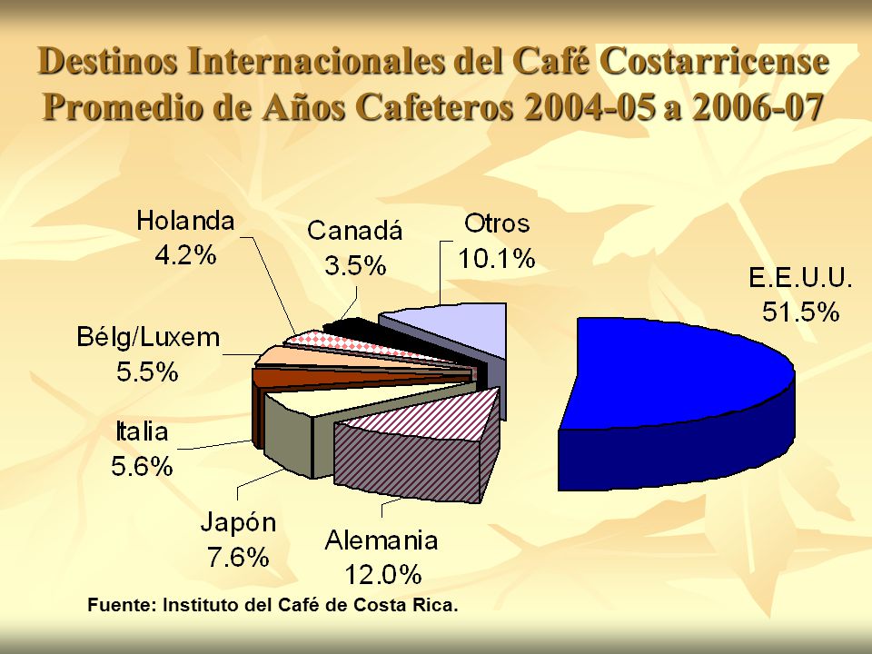 Destinos Internacionales del Café Costarricense Promedio de Años Cafeteros a