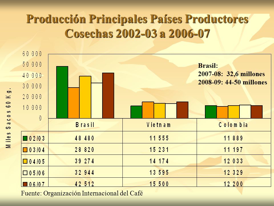 Producción Principales Países Productores Cosechas a