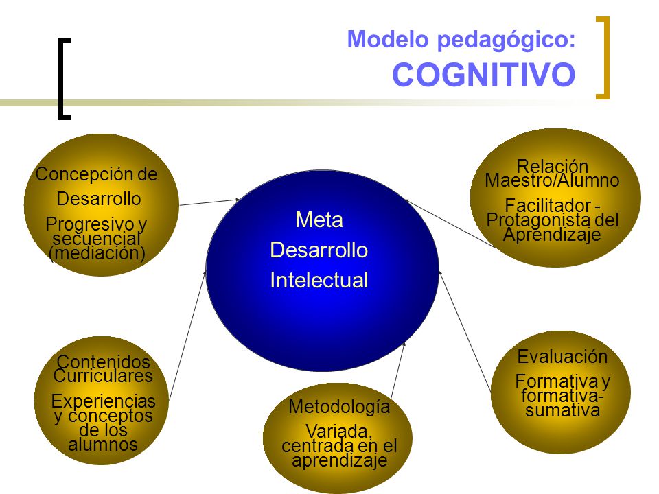 Modelo pedagógico: COGNITIVO