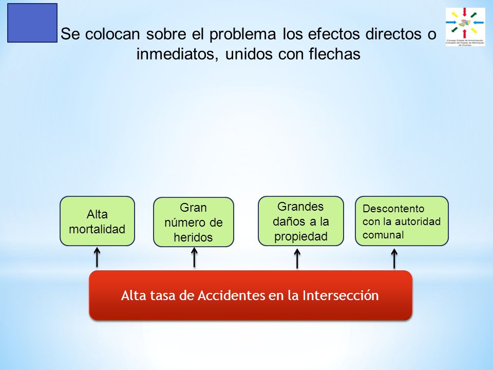 Se colocan sobre el problema los efectos directos o inmediatos, unidos con flechas