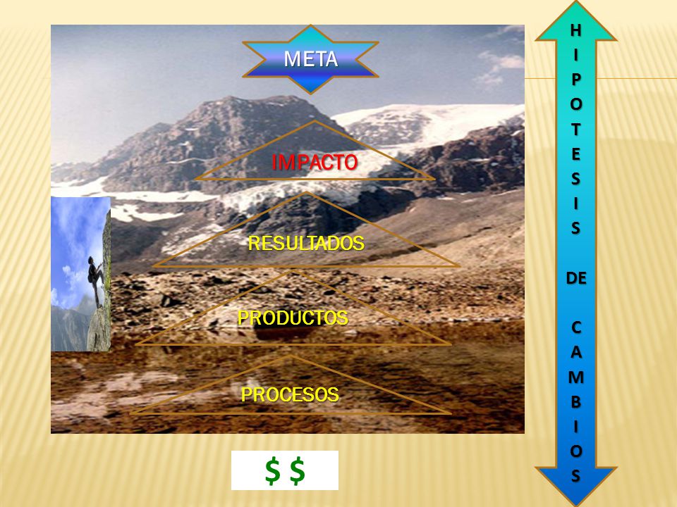 $ $ META IMPACTO RESULTADOS PRODUCTOS PROCESOS H I P O T E S DE C A M