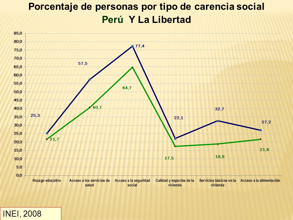 Porcentaje de personas por tipo de carencia social