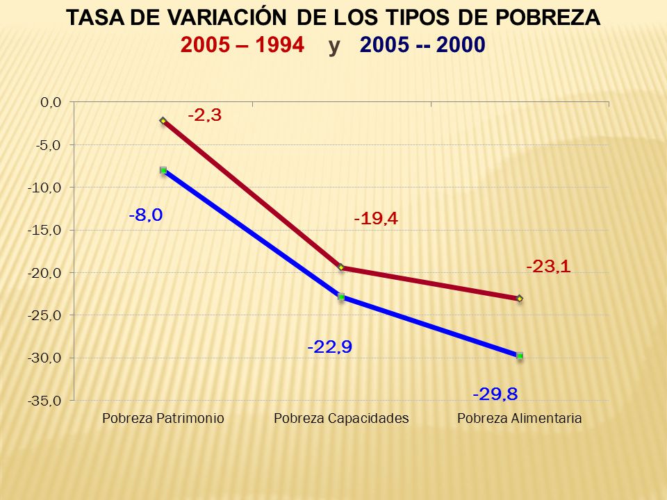TASA DE VARIACIÓN DE LOS TIPOS DE POBREZA