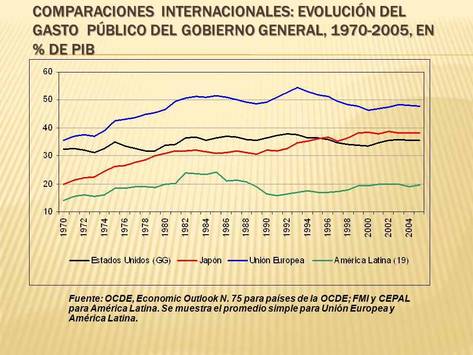 Comparaciones Internacionales: Evolución del Gasto Público del Gobierno General, , en % de PIB