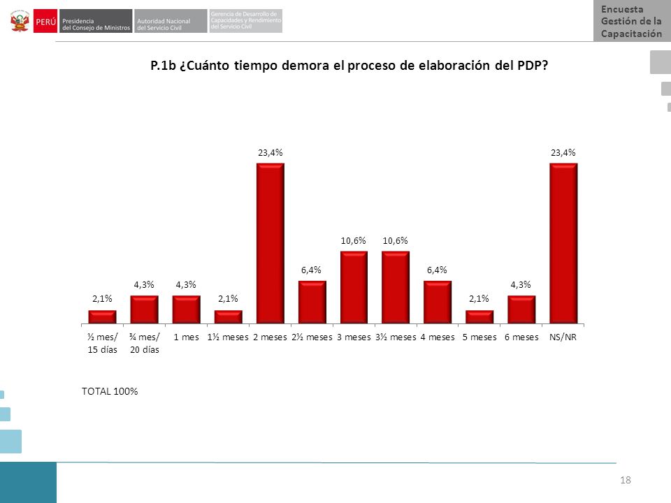 P.1b ¿Cuánto tiempo demora el proceso de elaboración del PDP