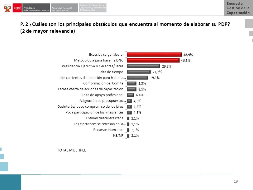 Encuesta Gestión de la Capacitación. P. 2 ¿Cuáles son los principales obstáculos que encuentra al momento de elaborar su PDP