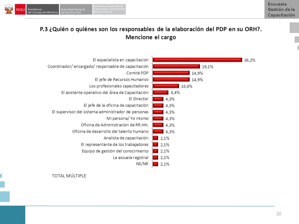 Encuesta Gestión de la Capacitación. P.3 ¿Quién o quiénes son los responsables de la elaboración del PDP en su ORH . Mencione el cargo.