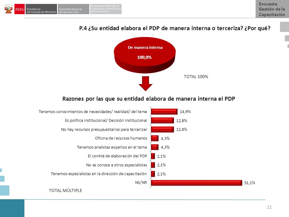 Razones por las que su entidad elabora de manera interna el PDP