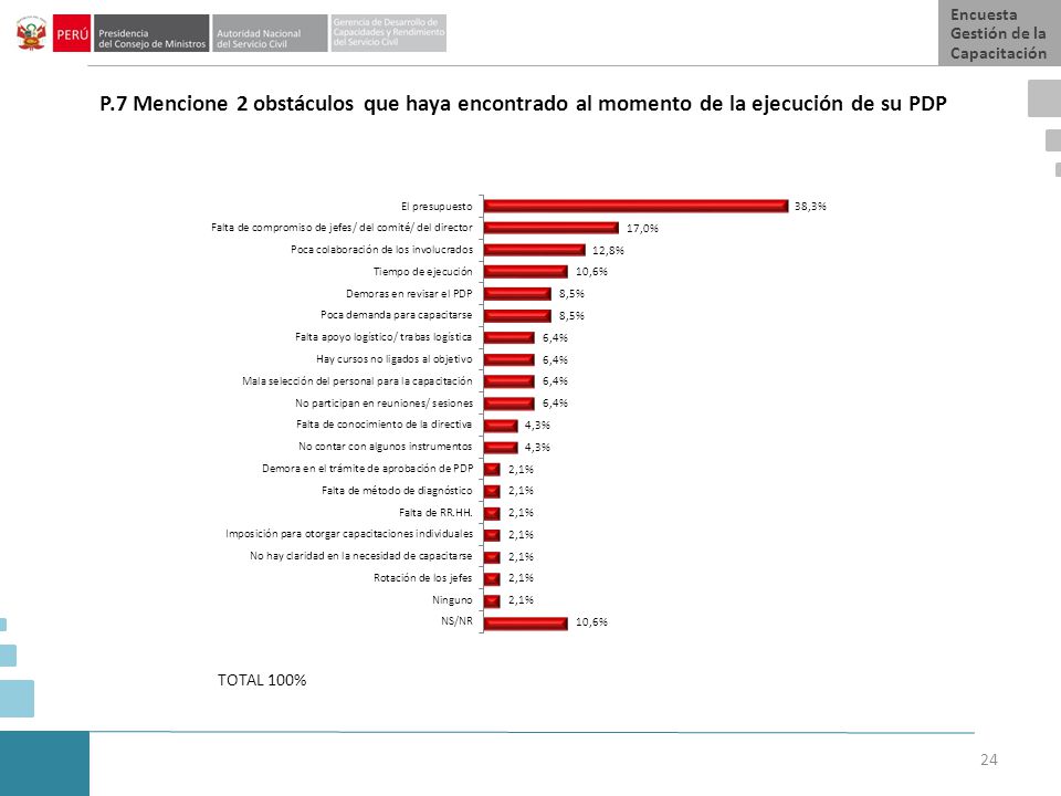 Encuesta Gestión de la Capacitación. P.7 Mencione 2 obstáculos que haya encontrado al momento de la ejecución de su PDP.