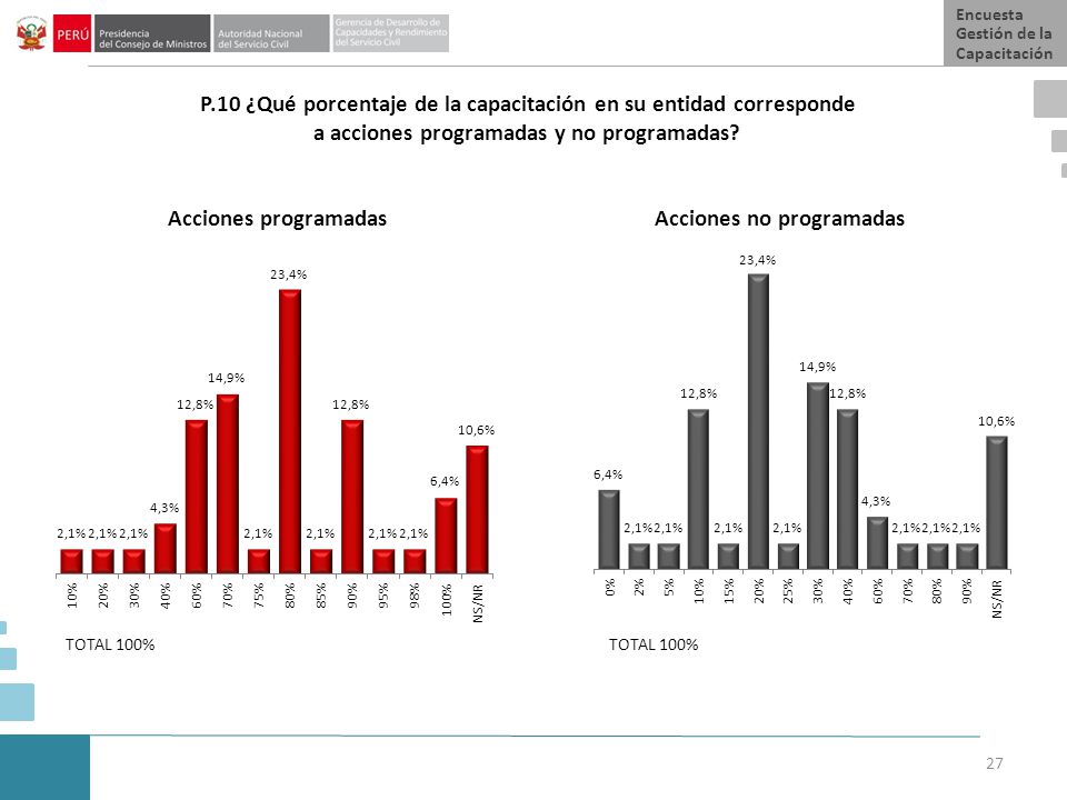 P.10 ¿Qué porcentaje de la capacitación en su entidad corresponde