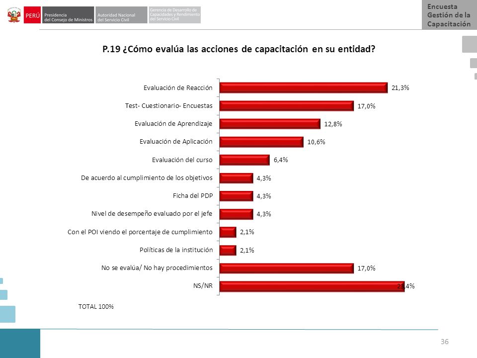P.19 ¿Cómo evalúa las acciones de capacitación en su entidad