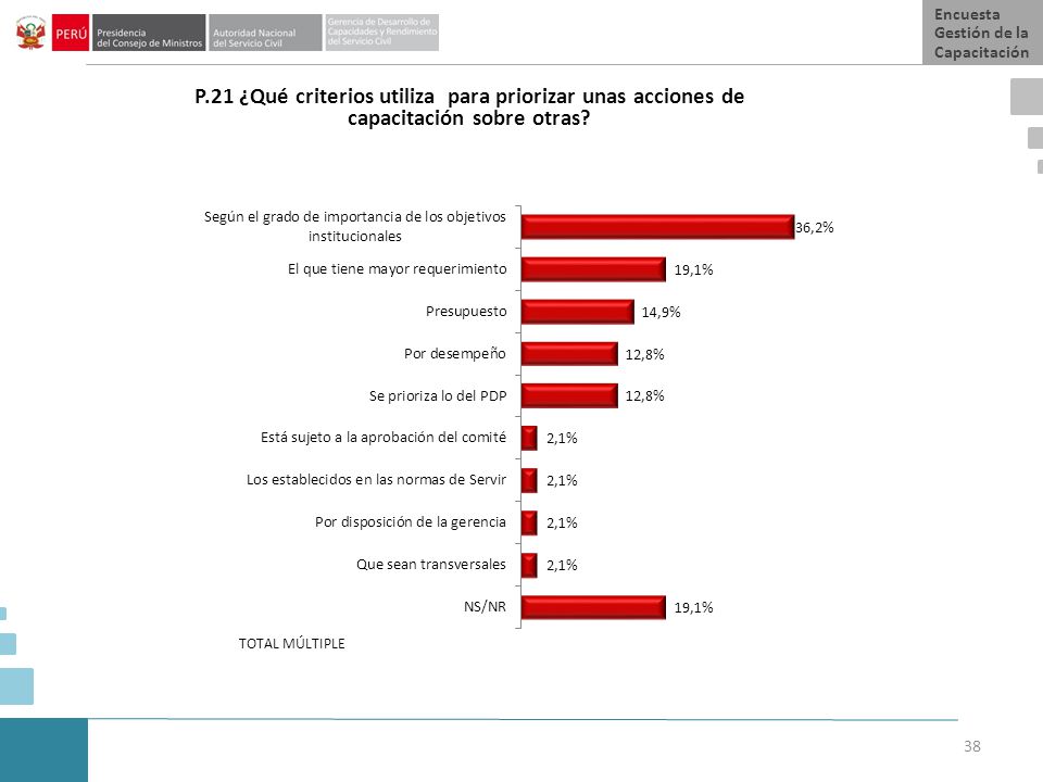 P.21 ¿Qué criterios utiliza para priorizar unas acciones de