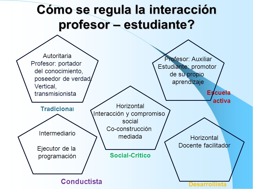 Cómo se regula la interacción profesor – estudiante