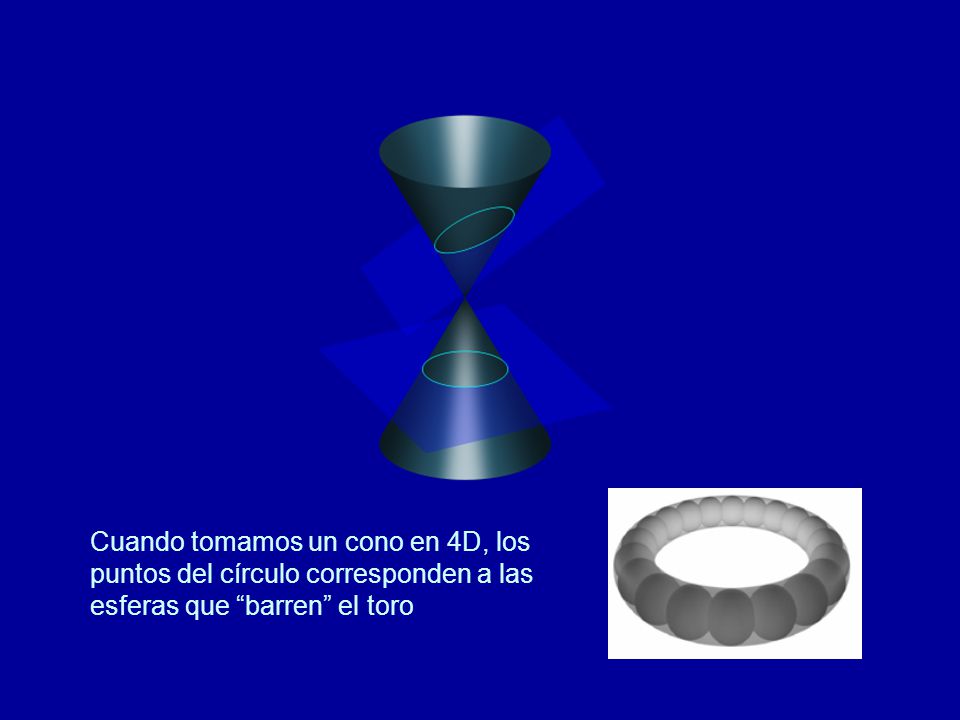 Cuando tomamos un cono en 4D, los puntos del círculo corresponden a las esferas que barren el toro