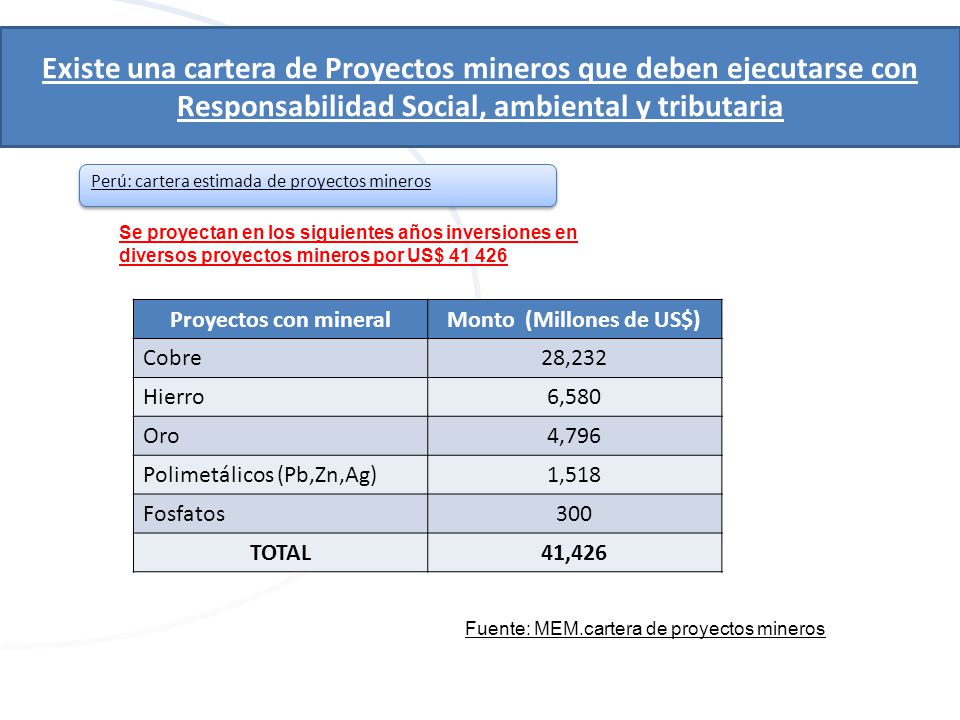 Monto (Millones de US$)