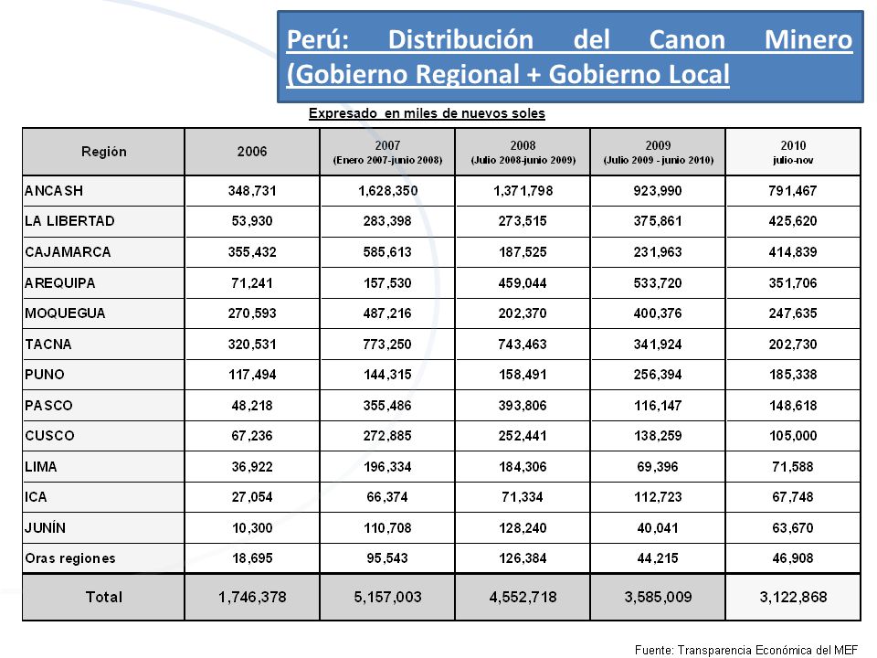 Perú: Distribución del Canon Minero (Gobierno Regional + Gobierno Local