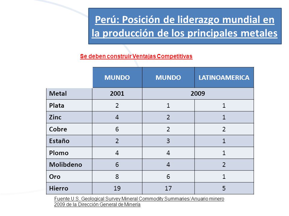 Perú: Posición de liderazgo mundial en la producción de los principales metales