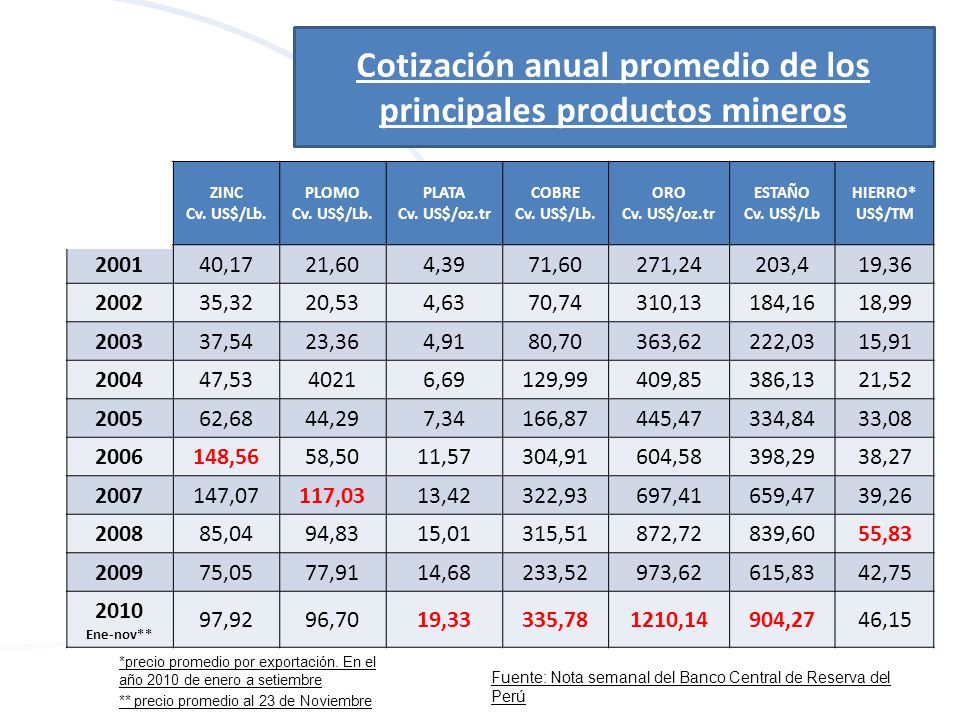 Cotización anual promedio de los principales productos mineros