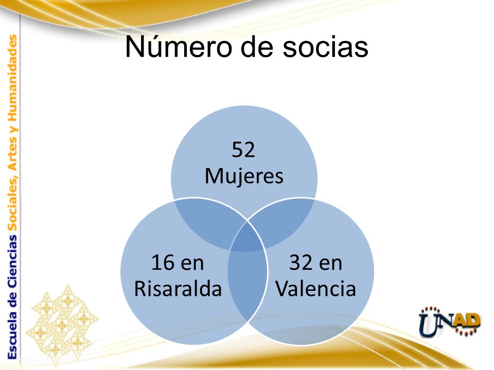Número de socias 52 Mujeres 32 en Valencia 16 en Risaralda