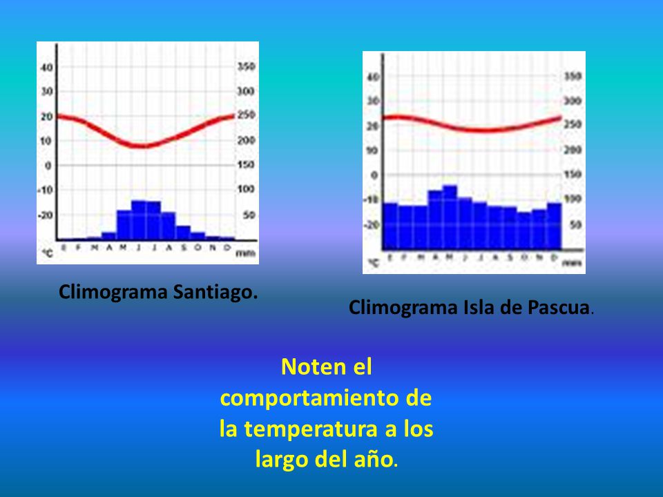 Noten el comportamiento de la temperatura a los largo del año.