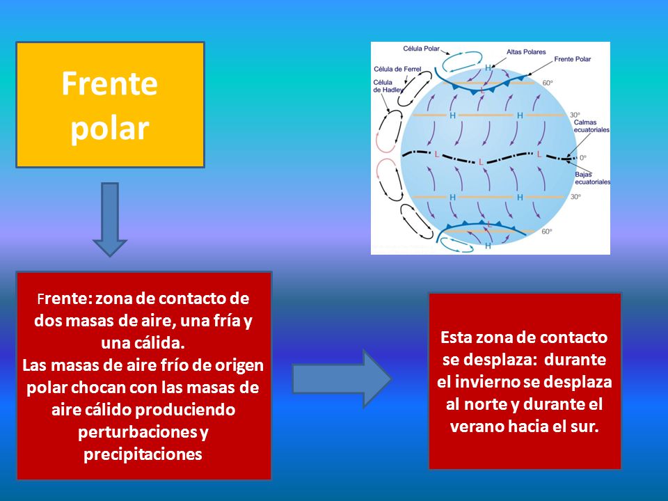 Frente: zona de contacto de dos masas de aire, una fría y una cálida.