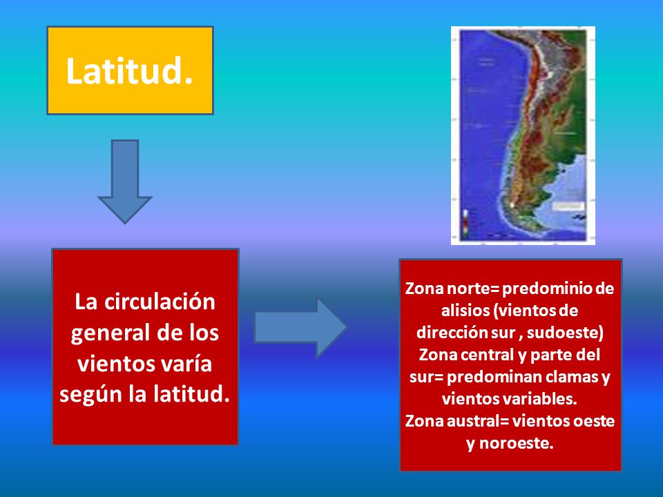 Latitud. La circulación general de los vientos varía según la latitud.