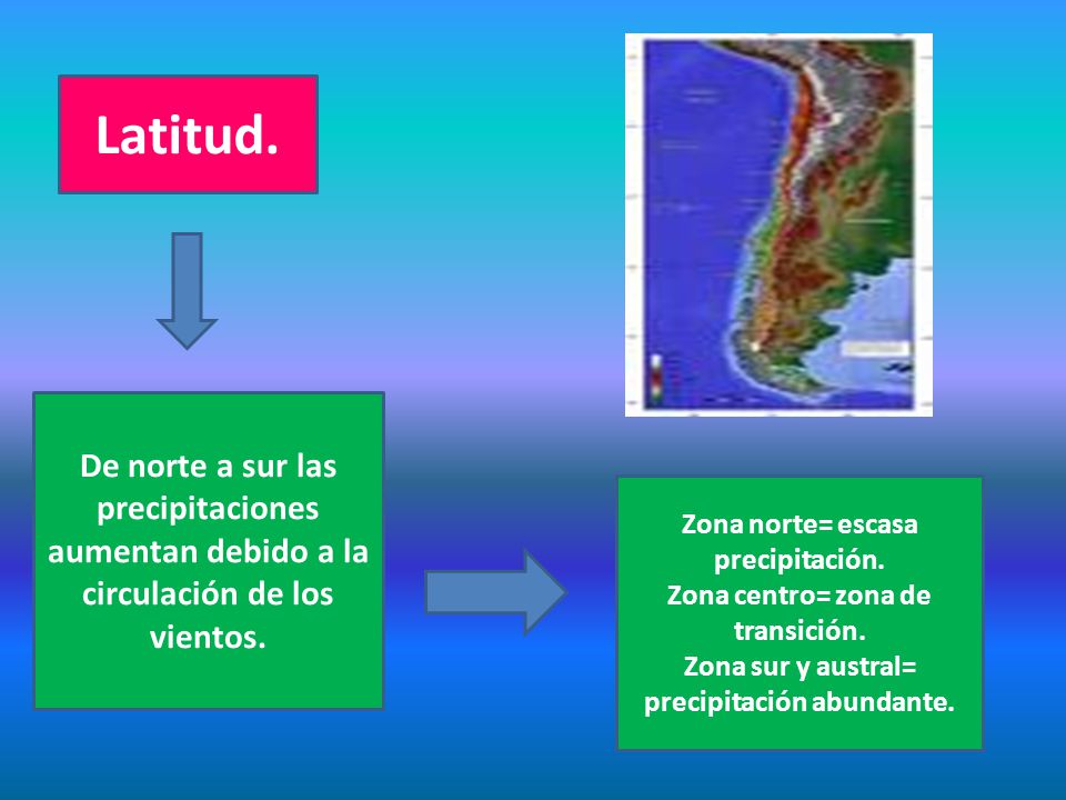 Latitud. De norte a sur las precipitaciones aumentan debido a la circulación de los vientos. Zona norte= escasa precipitación.