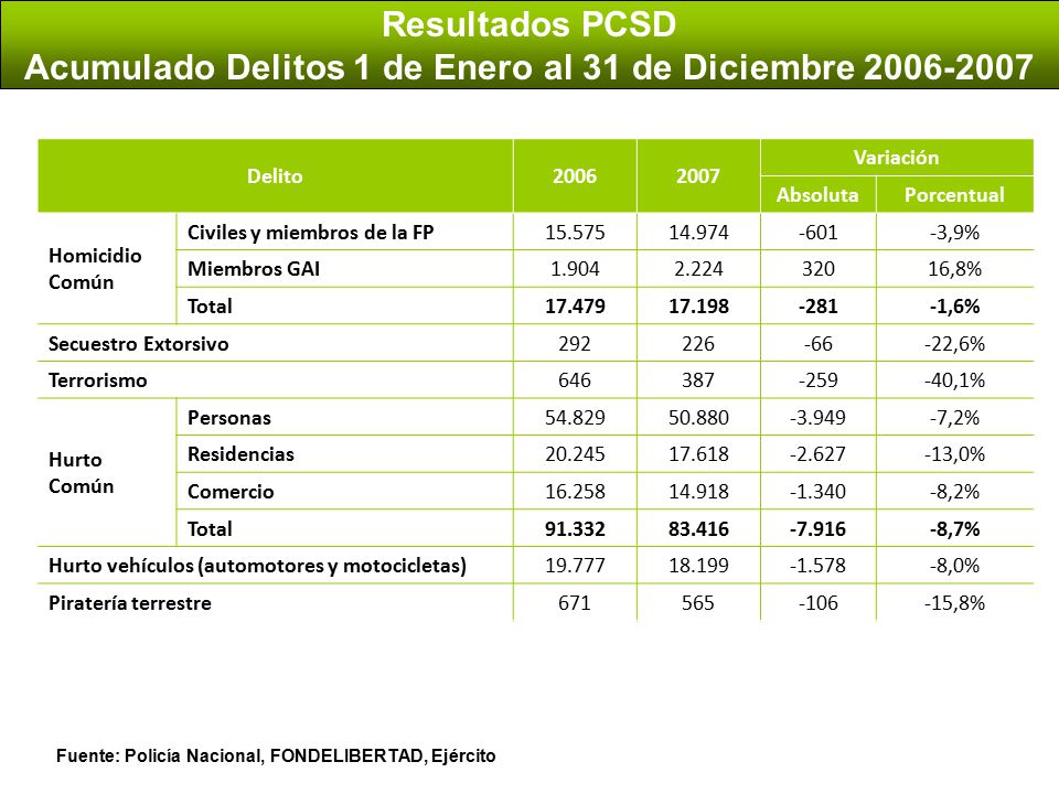 Acumulado Delitos 1 de Enero al 31 de Diciembre