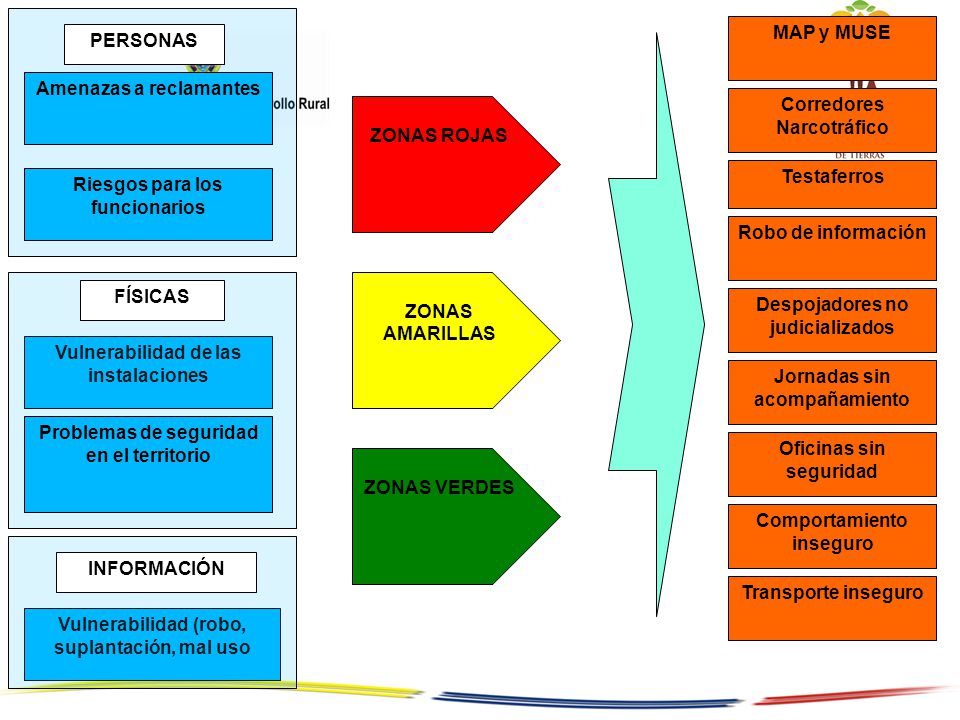 Amenazas a reclamantes Corredores Narcotráfico ZONAS ROJAS
