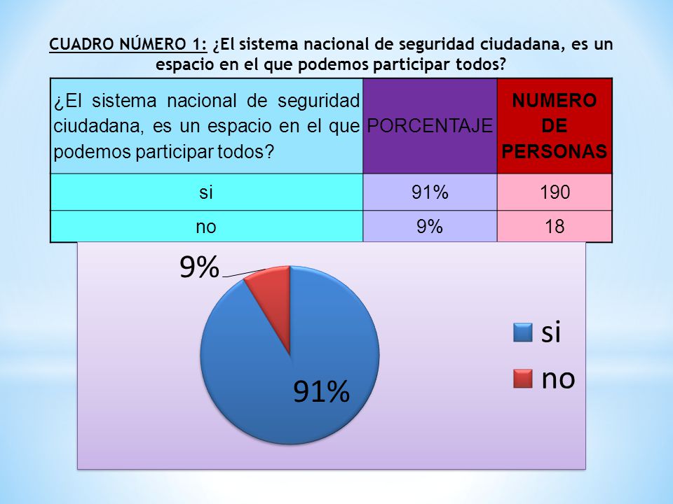 CUADRO NÚMERO 1: ¿El sistema nacional de seguridad ciudadana, es un espacio en el que podemos participar todos