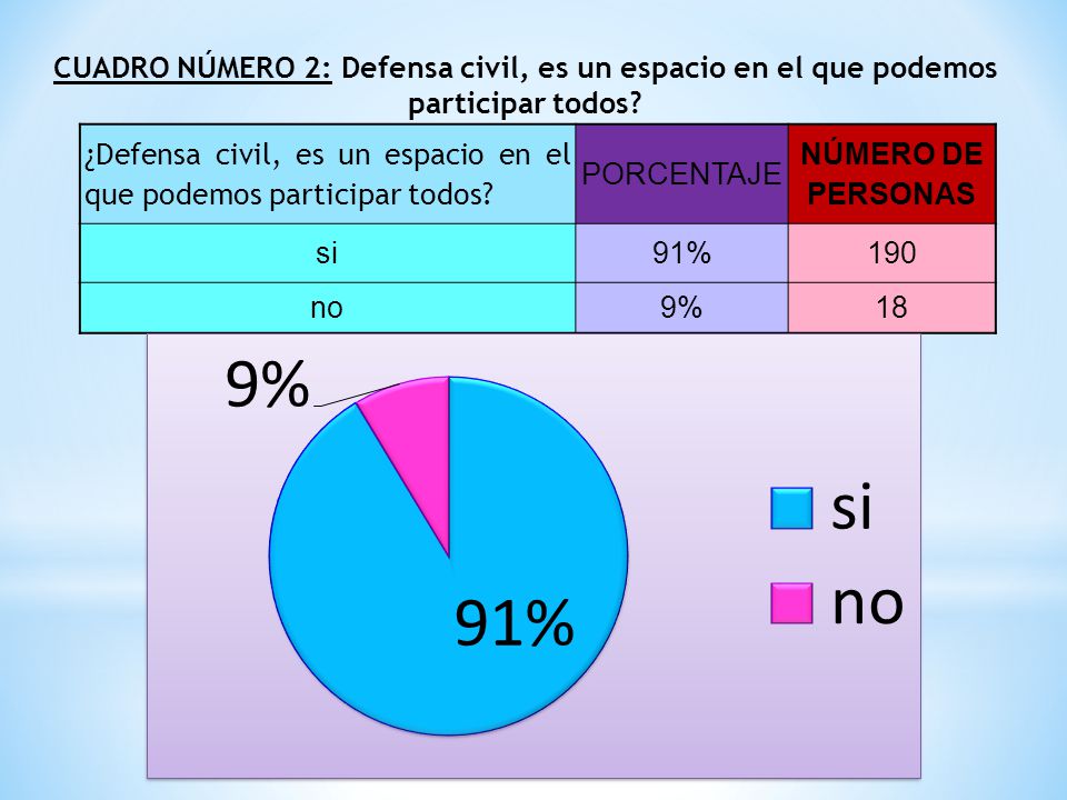 CUADRO NÚMERO 2: Defensa civil, es un espacio en el que podemos participar todos