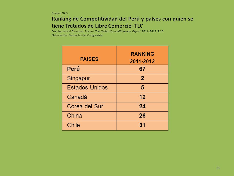 Cuadro Nº 3: Ranking de Competitividad del Perú y países con quien se tiene Tratados de Libre Comercio -TLC.