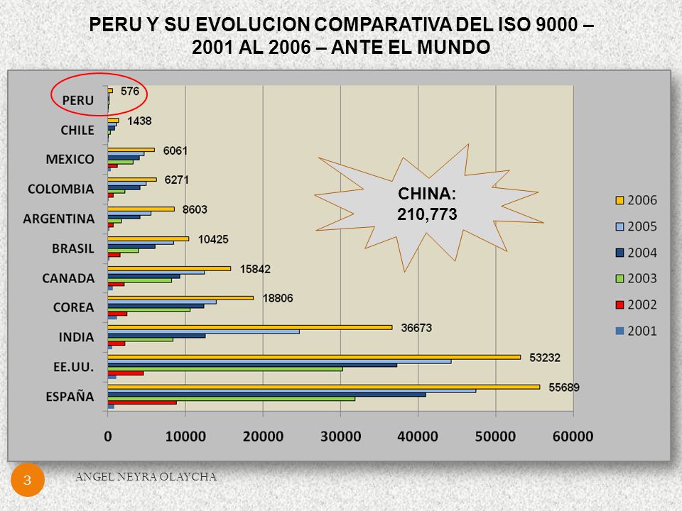 PERU Y SU EVOLUCION COMPARATIVA DEL ISO 9000 – 2001 AL 2006 – ANTE EL MUNDO