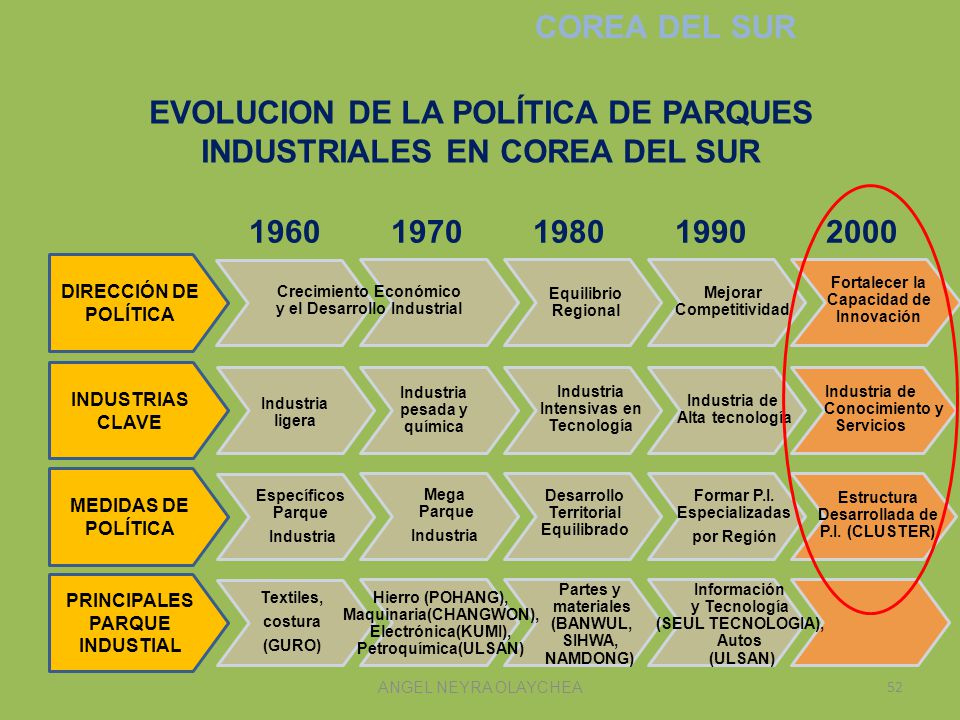 EVOLUCION DE LA POLÍTICA DE PARQUES INDUSTRIALES EN COREA DEL SUR